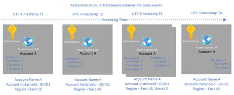 Azure Cosmos Db Continuous Backup With Point In Time Restore Now In