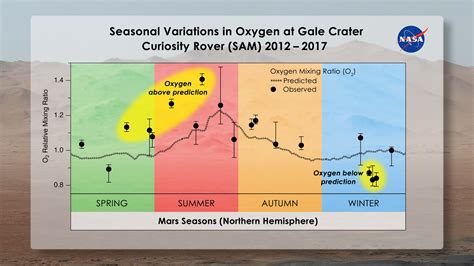 Mars Oxygen Levels Keep Spiking And Nasa Still Isnt Sure Why Slashgear