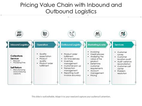 Pricing Value Chain With Inbound And Outbound Logistics Presentation