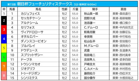 【朝日杯fs／前売りオッズ】重賞2勝のセリフォスが単勝28倍で1人気 ルメール騎乗のジオグリフが34倍で2人気 Spread