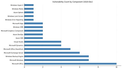 Microsoft December Patch Tuesday