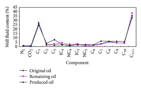 Well Fluid Composition Of Crude Oil Download Scientific Diagram