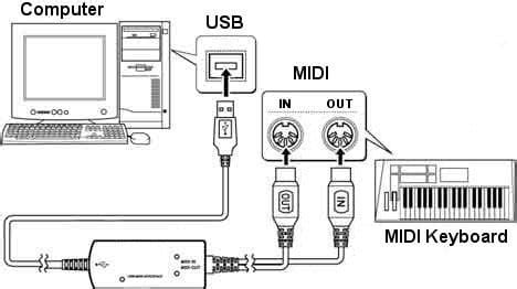 connect multiple midi devices peruzoom