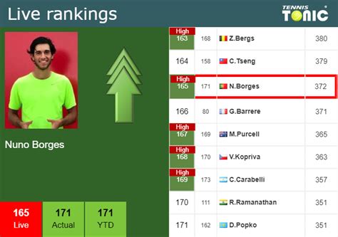 LIVE RANKINGS. Borges reaches a new career-high prior to facing ...