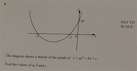 Solved Not To Scale The Diagram Shows A Sketch Of The Graph Of Y Ax