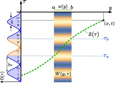 The Classically Allowed Case A Particle With Energy E Arriving In X At Download Scientific