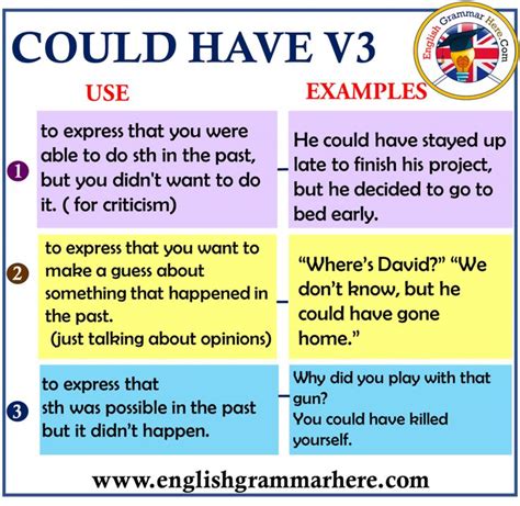 Modal Verbs Could Example Sentences English Grammar Here English