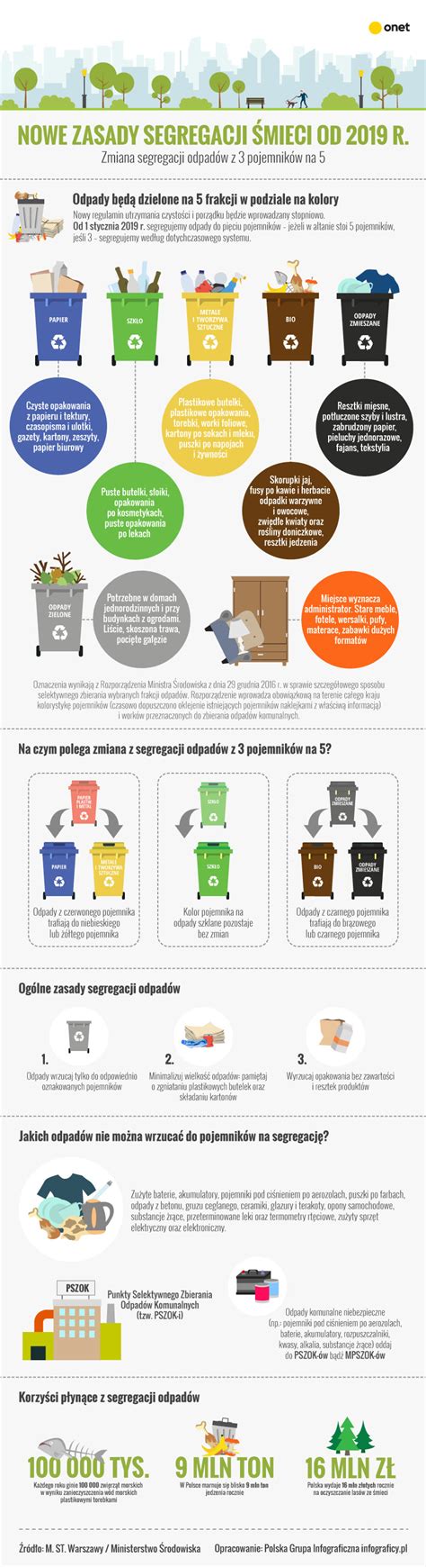 Nowe Zasady Segregacji Mieci Infografika Wiadomo Ci