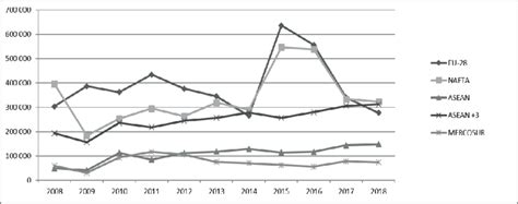 Foreign Direct Investment Inflows To Eu 28 Nafta Asean Asean3