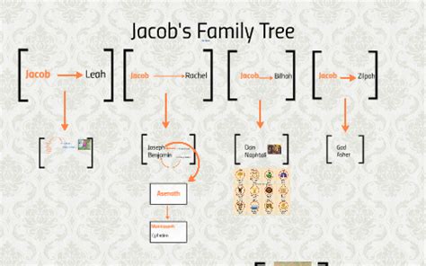 Jacob Family Tree by Tyson Vandervelde on Prezi