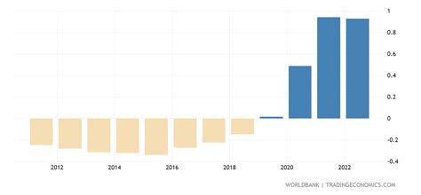 Samoa Urban Population Growth Annual 1960 2020 Data 2021 Forecast