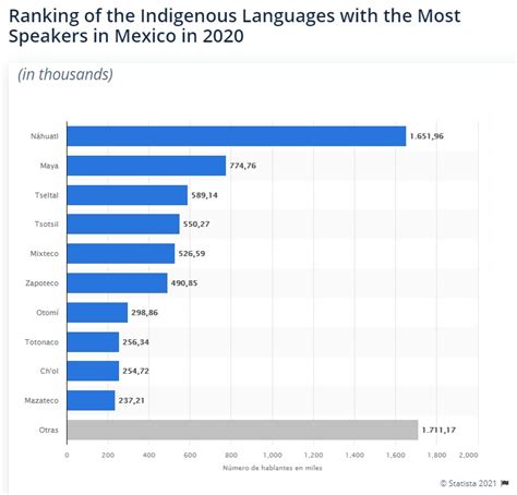 Languages Spoken In Mexico Most Commonly In 2022