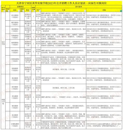 天津市宁河区英华实验学校2023年公开招聘工作人员31名公告解读分析 知乎