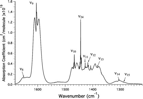 Quantitative Infrared Spectrum Showing C C Stretching And Ch Bending Download Scientific