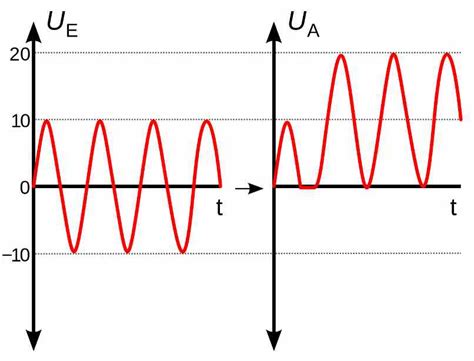 Clipper and Clamper Circuits Explained - Homemade Circuit Projects