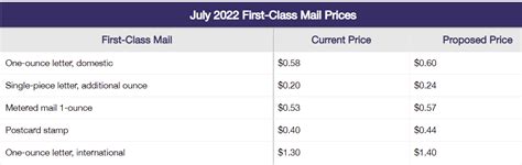 Usps Current Postage Rates 2022