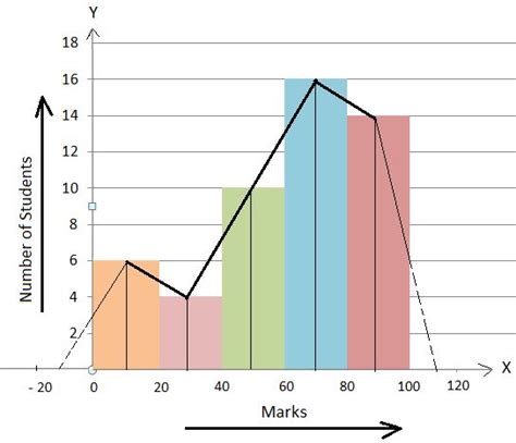 Method Of Constructing A Frequency Polygon With The Help Of Histogram