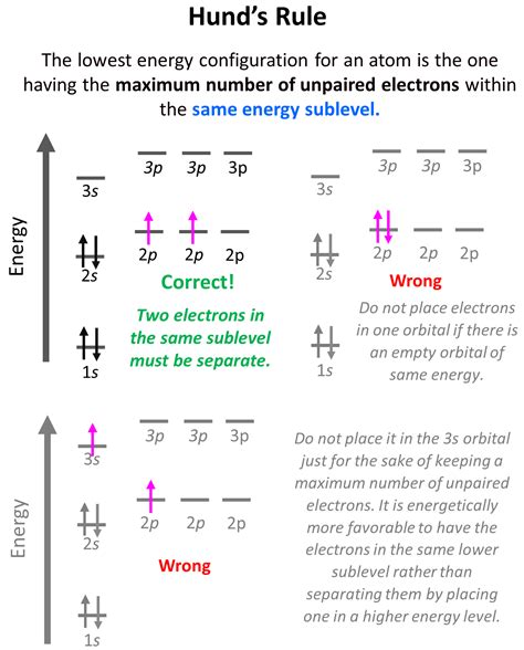 Hunds Rule Chemistry Steps