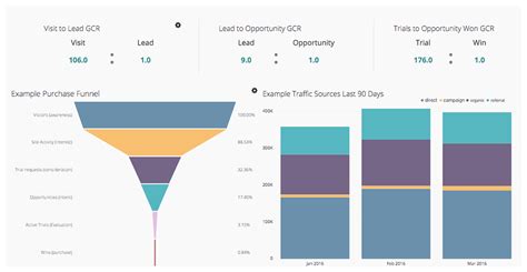 Track Marketing Metrics Using A Funnel Chart Chartio Documentation