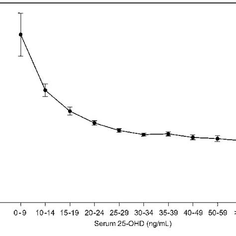 Relationship Between Serum 25 Oh D Concentrations And Mean ±se Serum