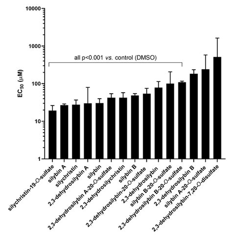 Nutrients Free Full Text The Effect Of Silymarin Flavonolignans And