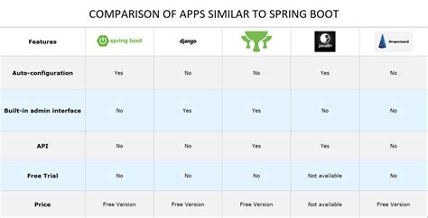 20 Best Spring Boot Alternatives & Competitors in 2025