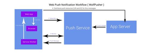 What Is The Technology Behind A Typical Push Notification Service