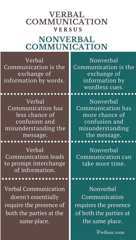 Venn Diagram Of Verbal And Nonverbal Communication 36 Verbal