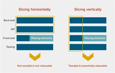 What Is User Stories In Agile And Techniques To Split Them Benzne