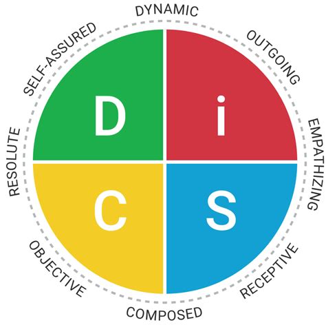 Everything Disc® Productive Conflict Energize Hr