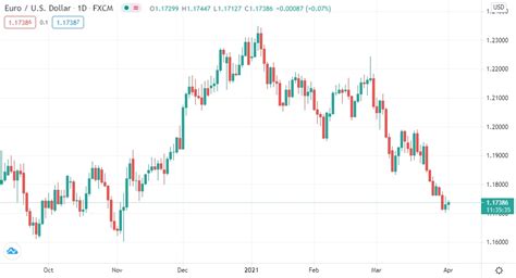 Euro US Dollar Next 6-12 Months Forecasts: Banks Spilt On 2022 EUR/USD View