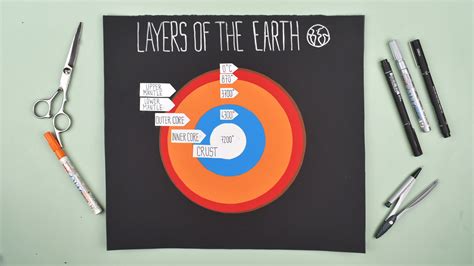 Layers Of The Earth Science Project Ideas