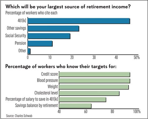 Retirement Savings: How To Maximize Retirement Savings With These 401k ...