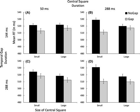 Mean Rt In Milliseconds As A Function Of Central Square Size Gap Download Scientific Diagram