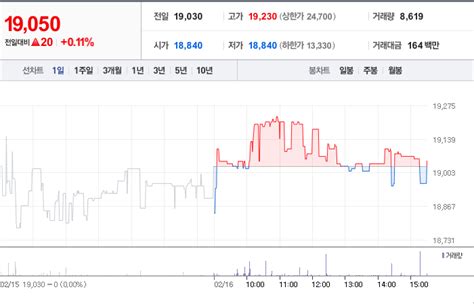 에스앤디 주가 전망 및 분석 배당금전망 가치분석 등