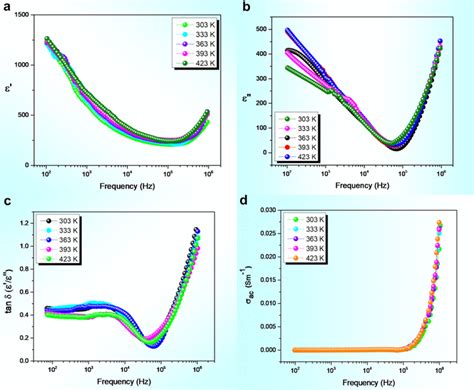 Frequency Dependent A Dielectric Constant B Dielectric Loss C