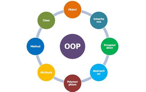 Object Oriented Programming OOP Python Language