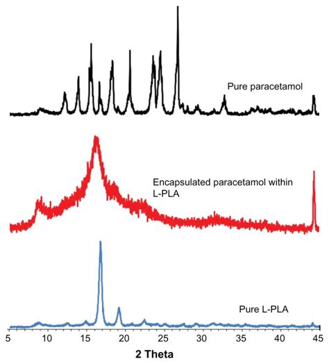 X Ray Diffraction Pattern Of Pure L Polylactic Acid L Pla Pure