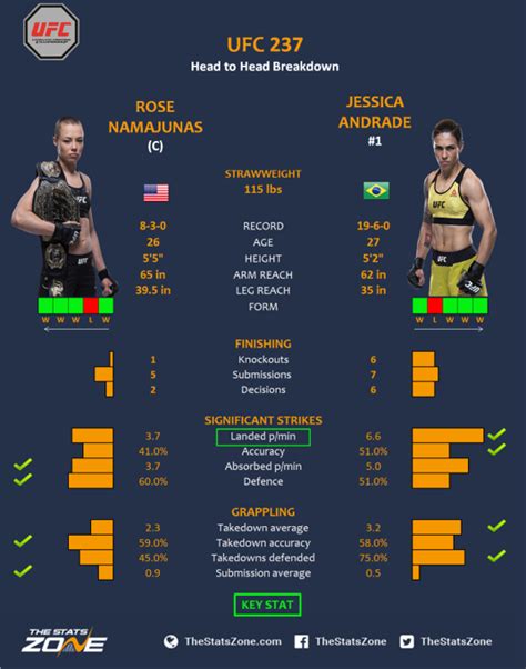 MMA Preview – Rose Namajunas vs Jessica Andrade at UFC 237 - The Stats Zone