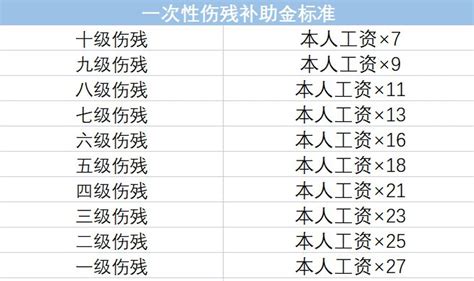 工伤赔偿标准一览表2023年最新（2023版工伤赔偿计算） 法律讲堂 0