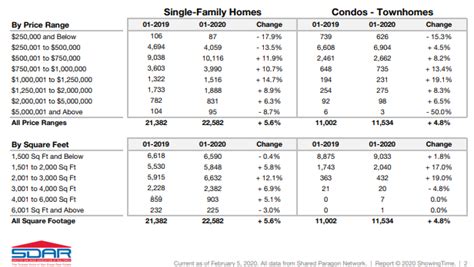 San Diego Housing Market Forecast 2020 La Jolla Oceanside Escondido El