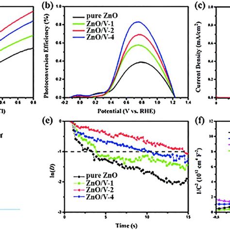 A The Lsv Curves Recorded For Pure Zno Zno V 1 Zno V 2 And Zno V 4