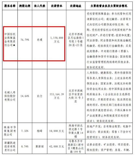 华融信托换帅 信保基金副总裁李勇锋正式出任董事长第一大股东债权股权