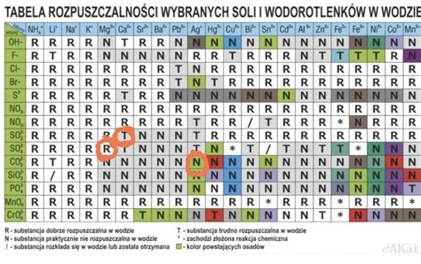 Korzystając z tabeli rozpuszczalności sprawdź rozpuszczalność soli w