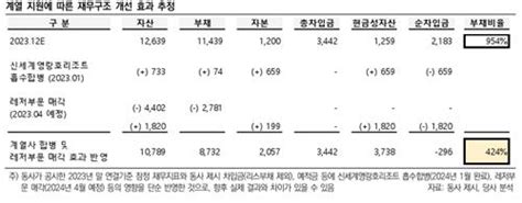 신세계건설 재무개선 노력에도 신용등급 하향 압력 여전히 높아