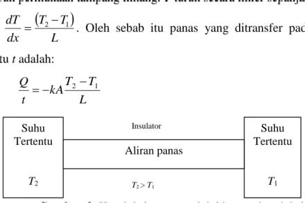 PERCOBAAN PENENTUAN KONDUKTIVITAS TERMAL BERBAGAI LOGAM DENGAN METODE