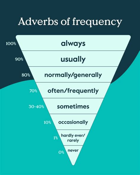 Aprende Los Adverbios De Frecuencia En Ingl S Con Cambridge