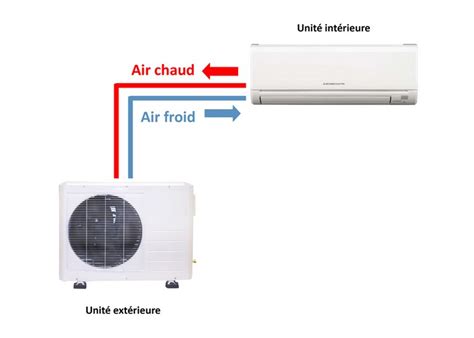 Le Fonctionnement D Un Climatiseur Mono Split