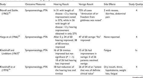 Table 1 From A Systematic Review Of Diuretics In The Medical Management Of Ménière’s Disease