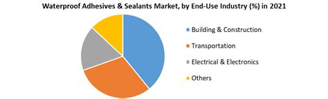 Waterproof Adhesives And Sealants Market Industry Analysis 2022 2029